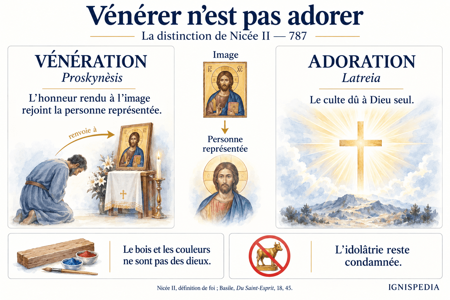 Nicée II distingue la vénération des images de l’adoration réservée à Dieu