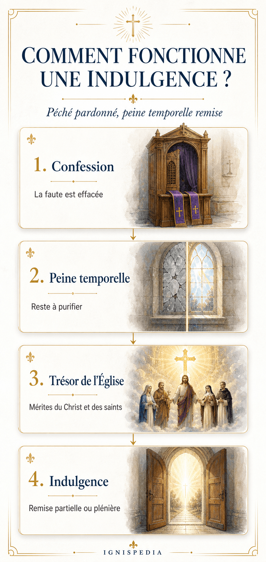 Infographie expliquant en quatre étapes comment fonctionne une indulgence catholique