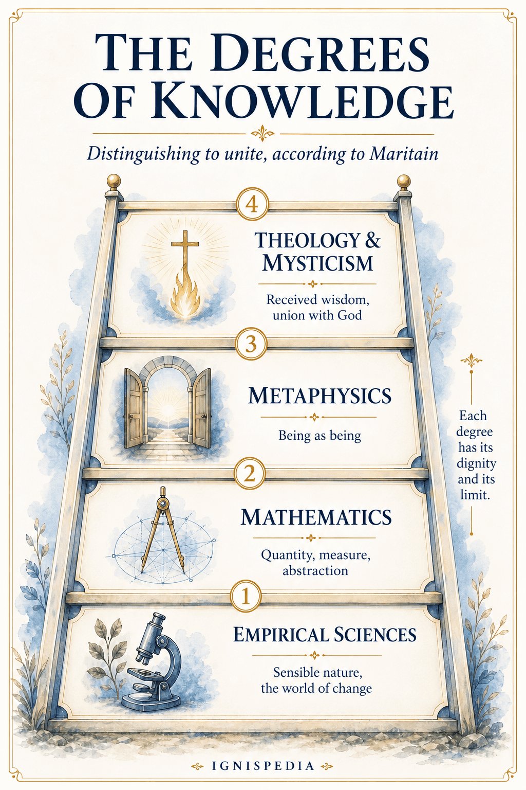 Infographic of the degrees of knowledge according to Jacques Maritain