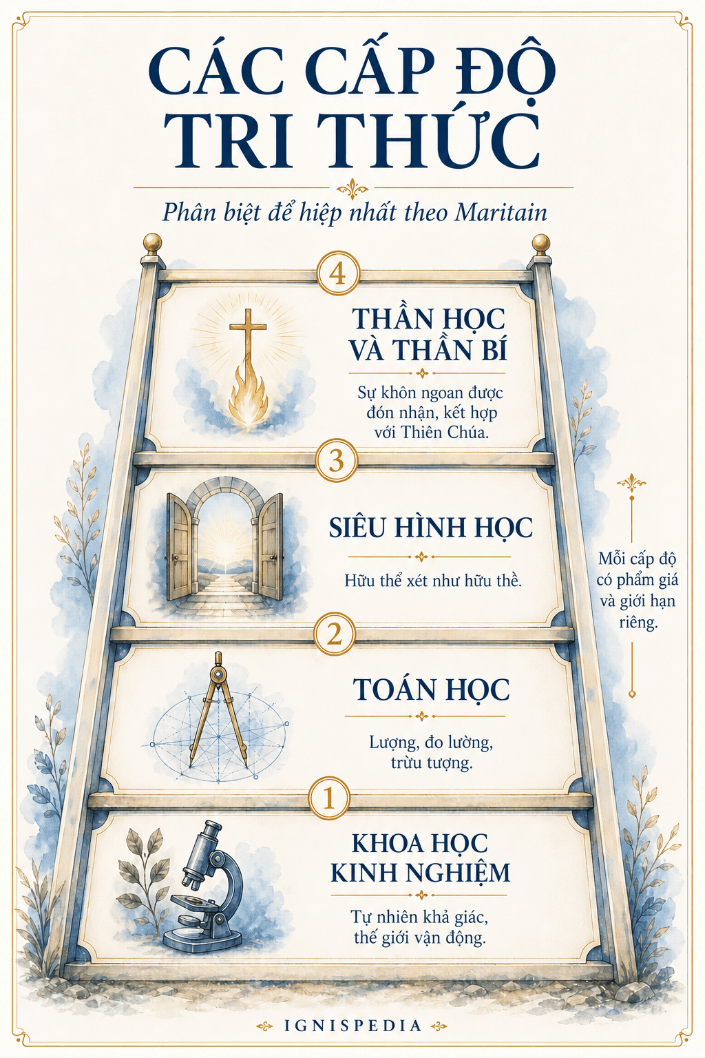 Infographic về các cấp độ tri thức theo Jacques Maritain