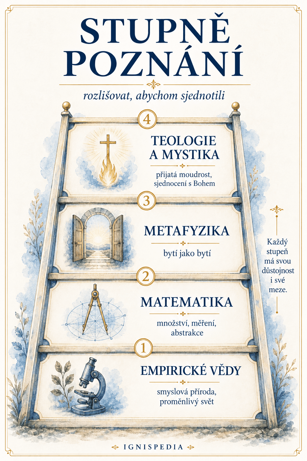Infografika stupňů poznání podle Jacquese Maritaina
