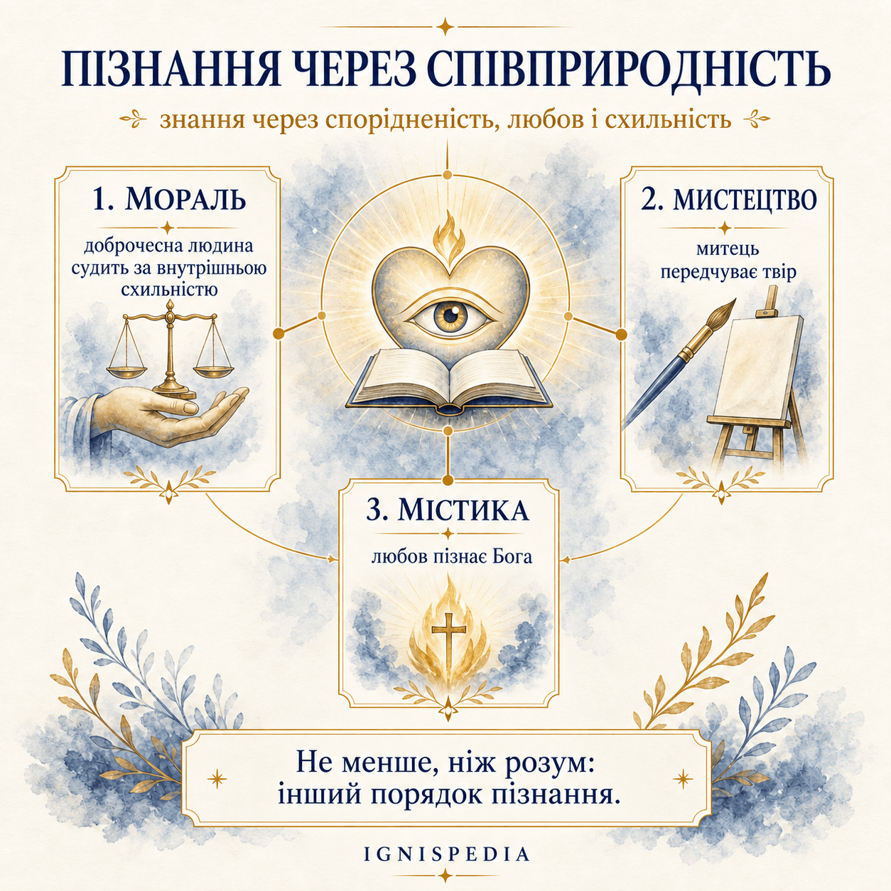 Інфографіка про пізнання через конатуральність у Жака Марітена