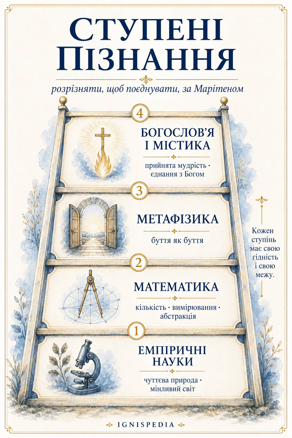 Інфографіка ступенів знання за Жаком Марітеном