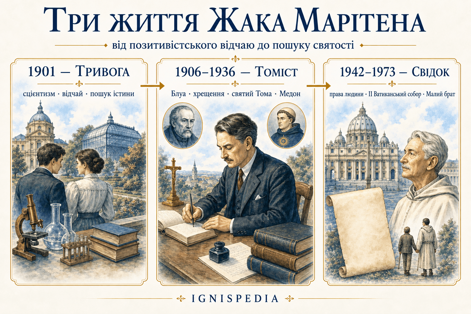 Інфографіка трьох великих періодів життя Жака Марітена