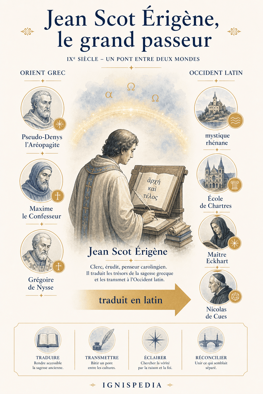 Infographie montrant Jean Scot Érigène comme passeur entre les Pères grecs et l'Occident latin