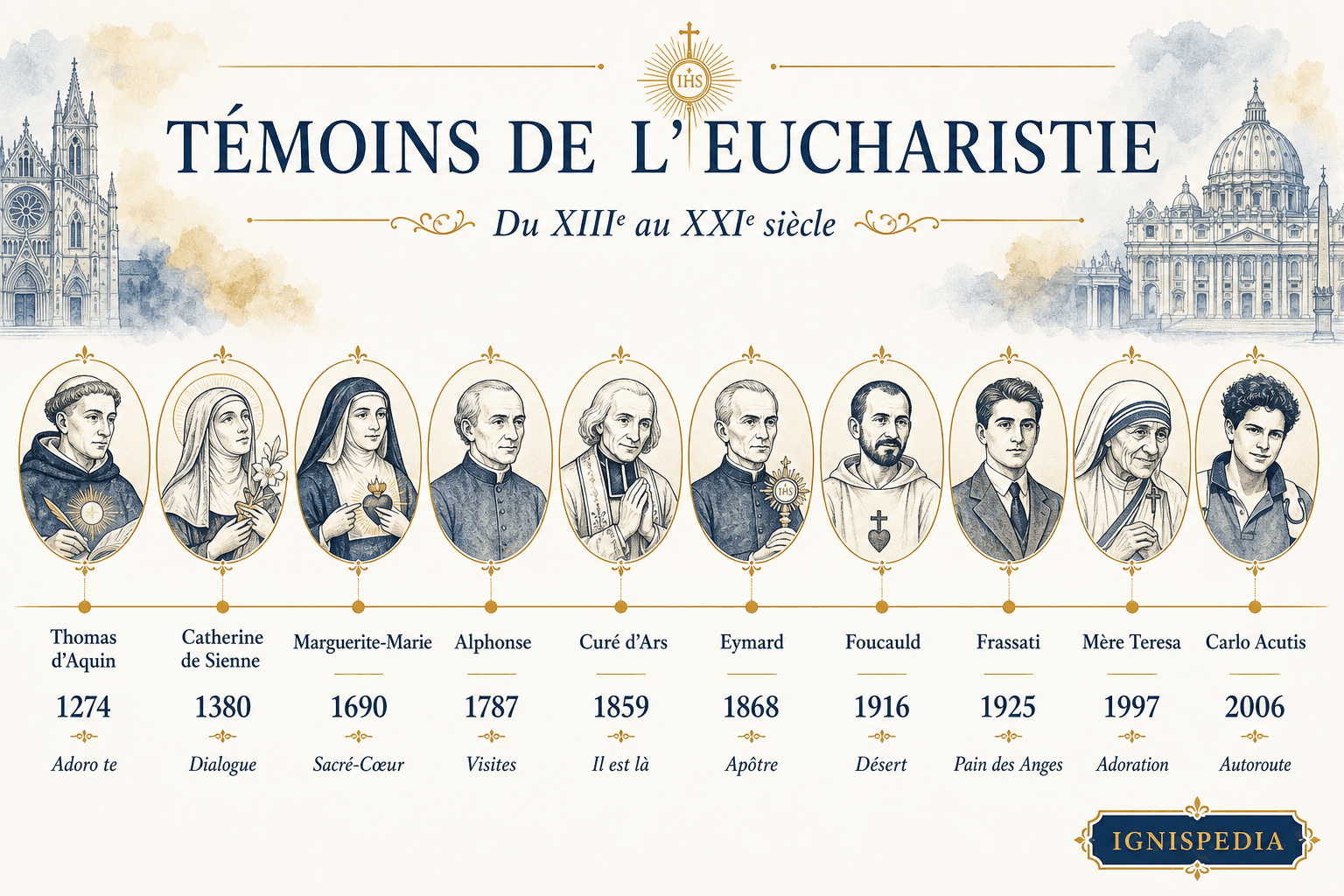 Frise illustrée des principaux saints eucharistiques : Thomas d'Aquin, Catherine de Sienne, Marguerite-Marie, Alphonse de Liguori, Eymard, Curé d'Ars, Foucauld, Frassati, Acutis