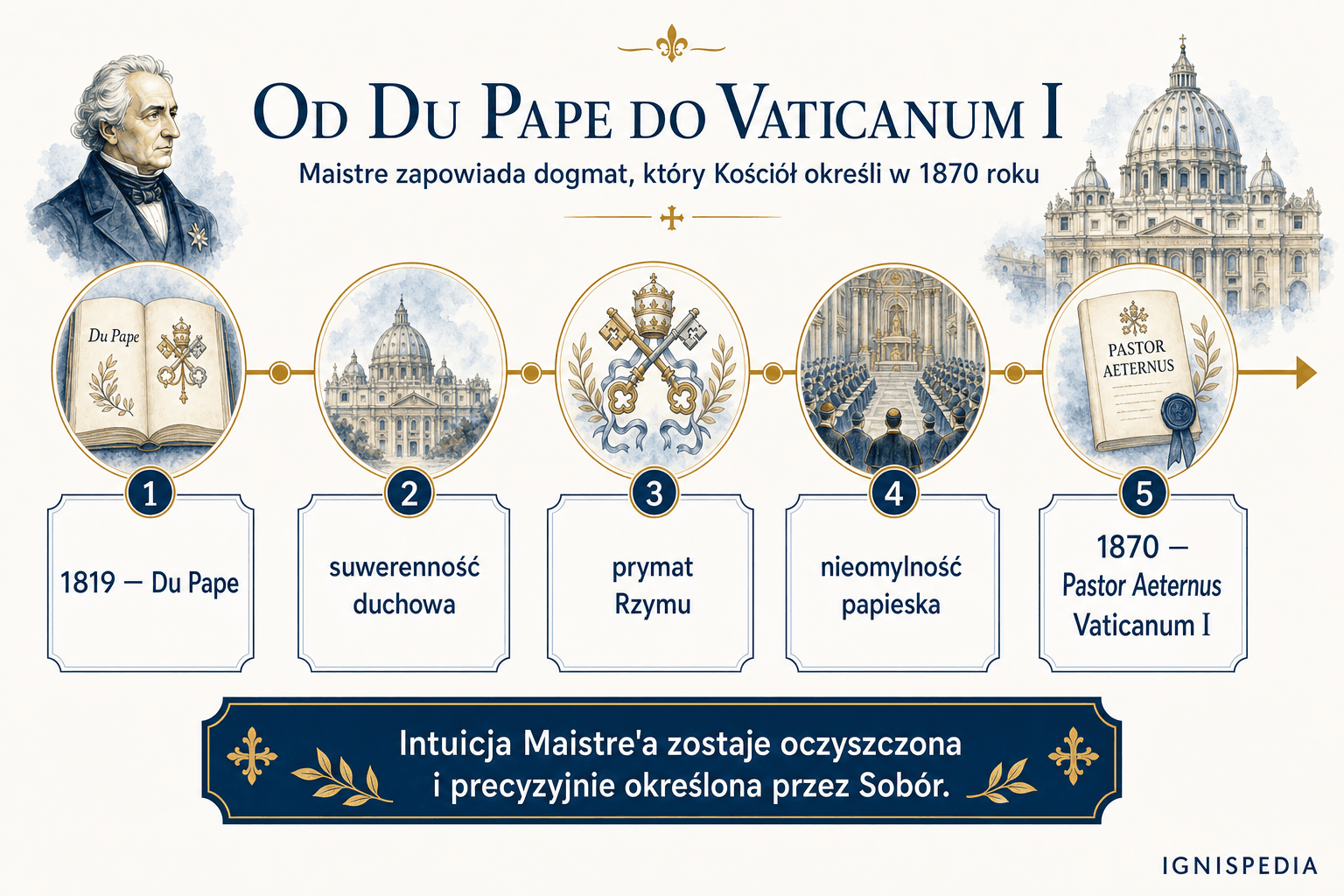 Friza od Du Pape z 1819 roku do Pastor Aeternus w 1870 roku