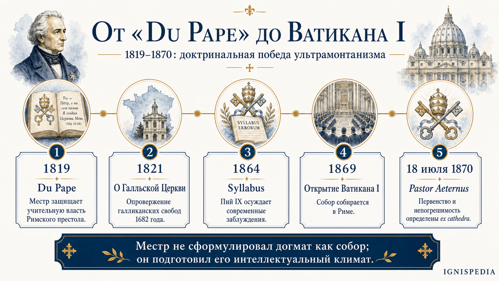 Хронологическая фриза от Du Pape 1819 года до Pastor Aeternus 1870 года