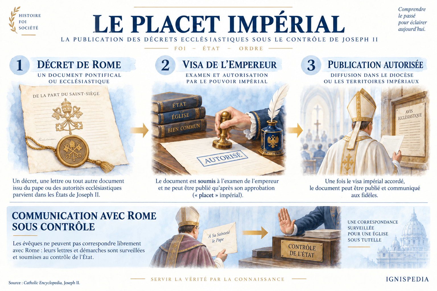 Le placet impérial : un décret de Rome ne pouvait être publié qu'après l'approbation de l'empereur.