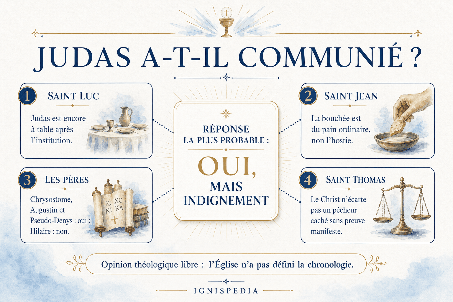 Infographie de synthèse des quatre indices sur la communion de Judas à la Cène