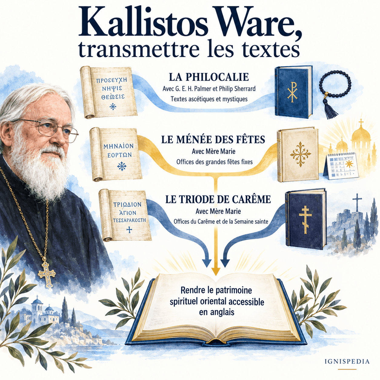 Les traductions de Kallistos Ware : Philocalie avec Palmer et Sherrard, Ménée des fêtes et Triode de Carême avec Mère Marie