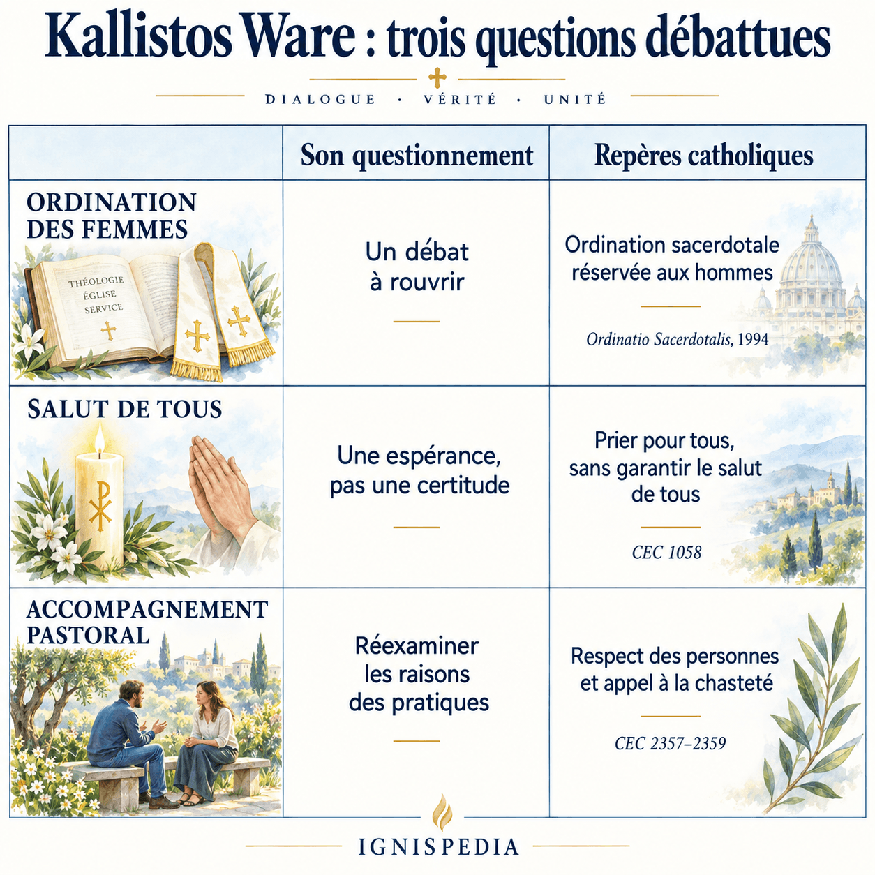 Trois questions discutées par Kallistos Ware et les repères catholiques présentés dans l'article : ordination sacerdotale, espérance du salut de tous et accompagnement pastoral