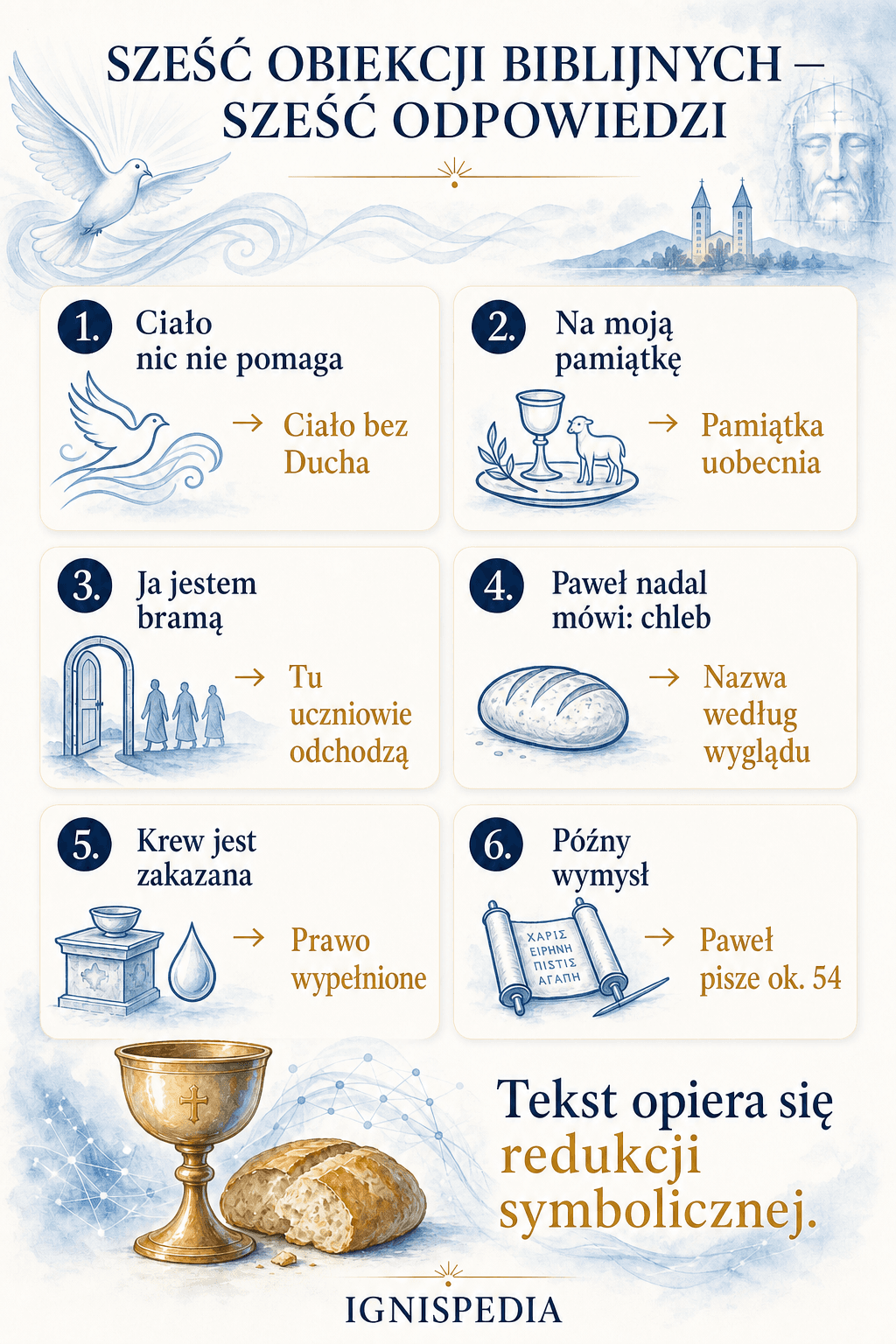 Infografika: sześć biblijnych zarzutów przeciwko Rzeczywistej Obecności i ich odpowiedzi