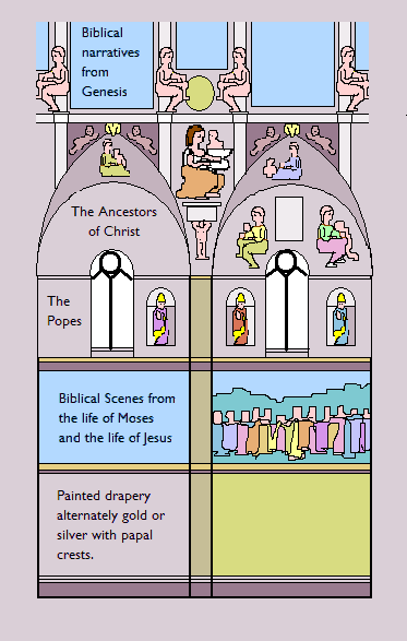 Vertikalschema der Sixtinischen Kapelle mit den drei Registern: Sockel, Leben des Mose und Christi, Päpste, Michelangelos Decke