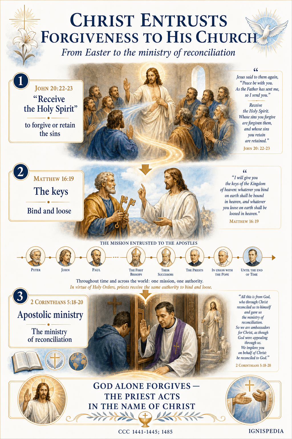 Biblical infographic showing how Christ entrusts the apostles with the power to forgive sins