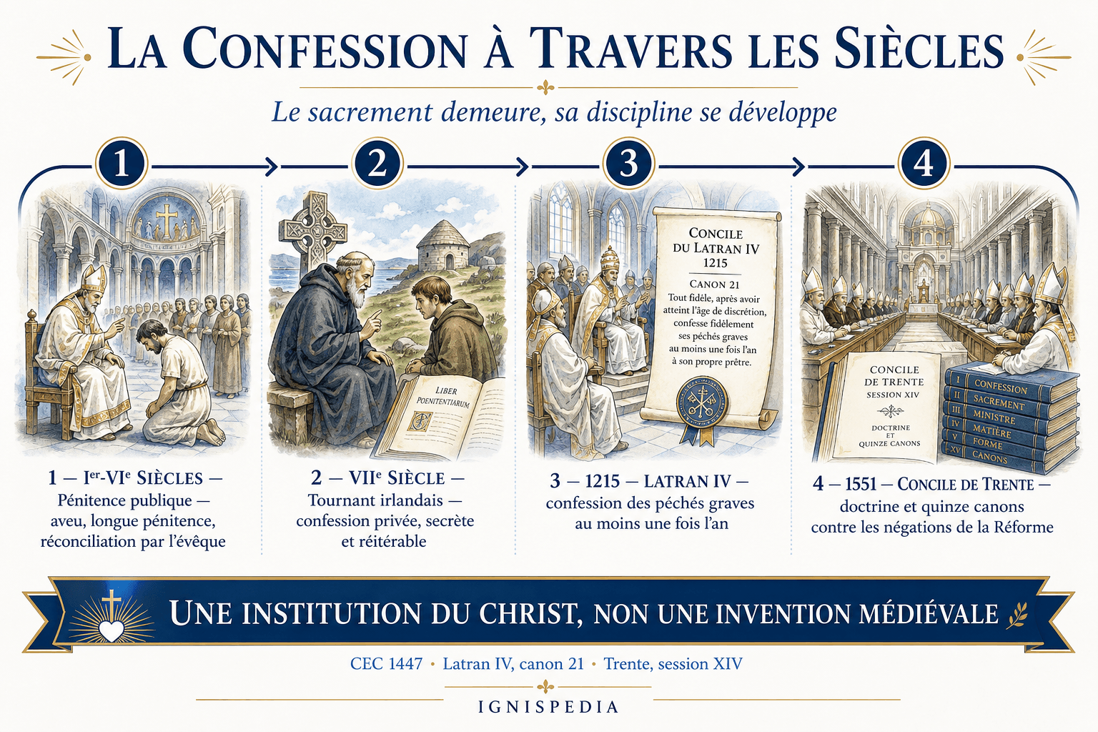 Frise chronologique de l'histoire de la confession : pénitence publique des premiers siècles, confession privée irlandaise, Latran IV, concile de Trente