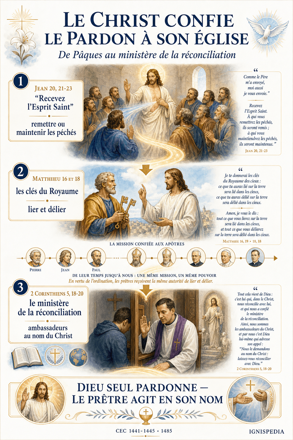 Infographie biblique montrant comment le Christ confie aux apôtres le pouvoir de remettre les péchés