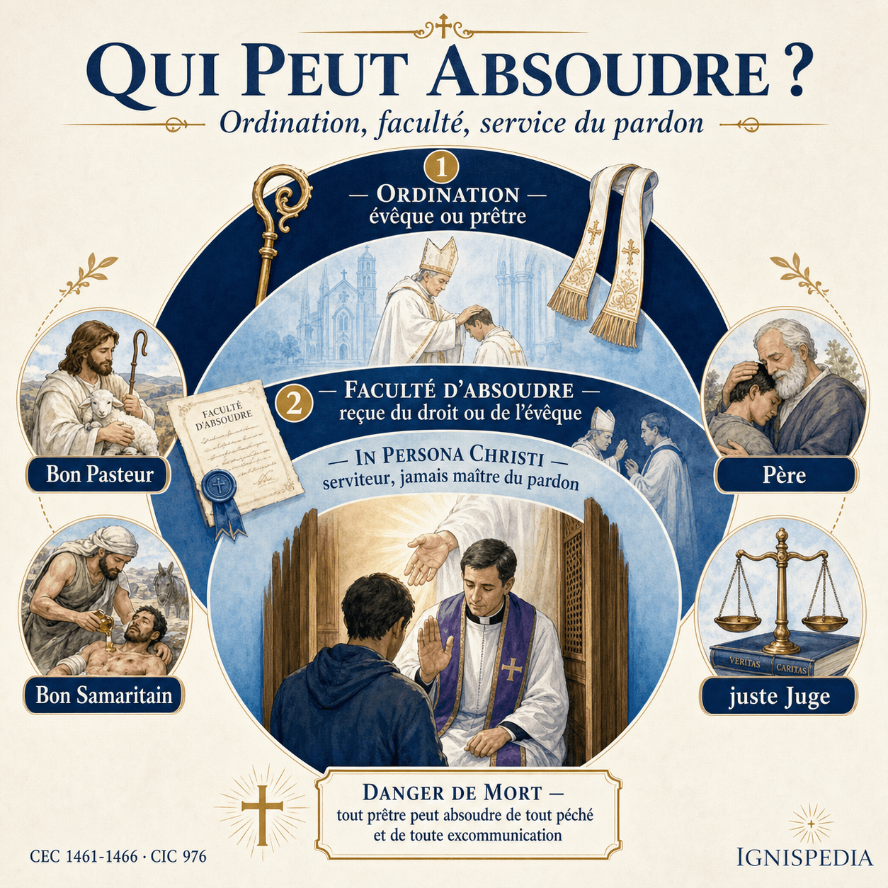 Infographie expliquant qui peut absoudre : un évêque ou un prêtre ordonné disposant de la faculté requise