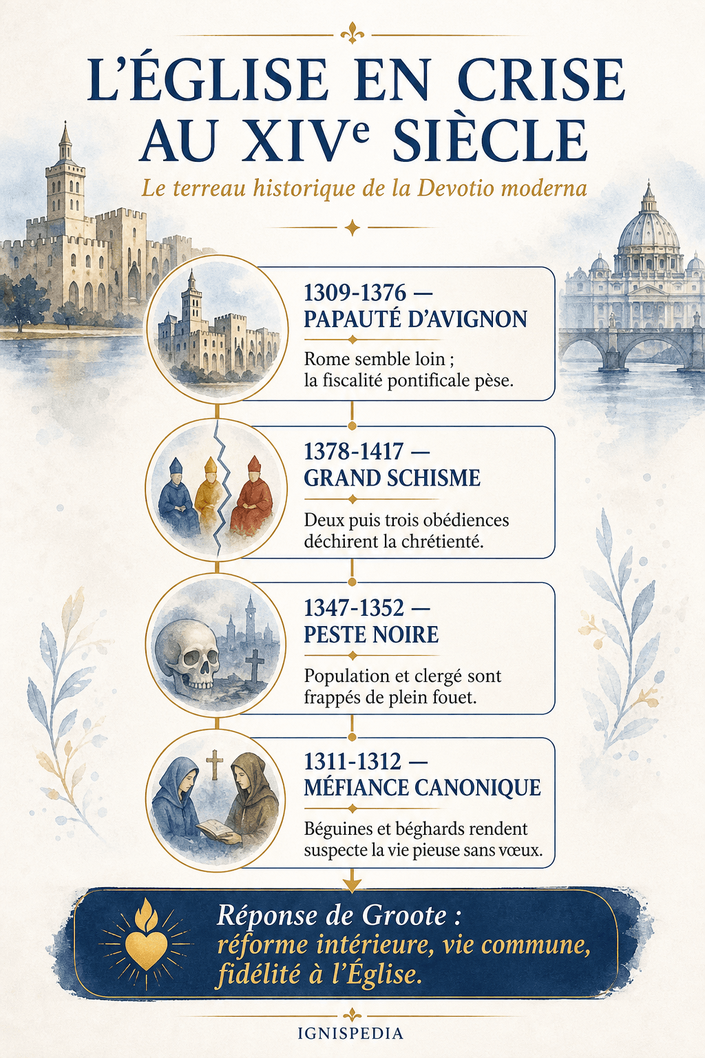 Infographie Ignispedia résumant les quatre crises du XIVe siècle qui préparent la Devotio moderna : Avignon, Grand Schisme, peste noire et méfiance canonique