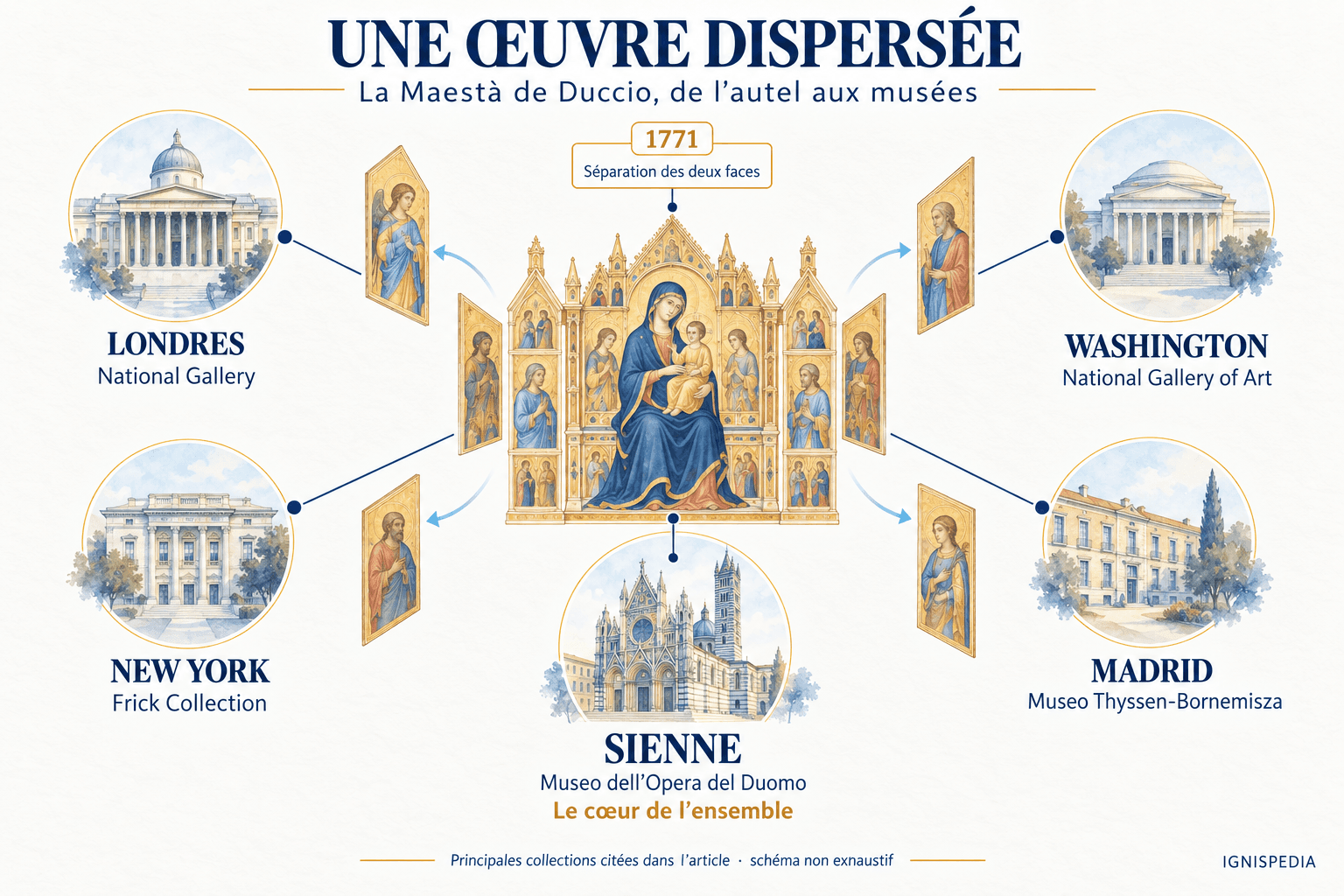 Principales collections conservant des panneaux de la Maestà : Sienne, Londres, Washington, New York et Madrid