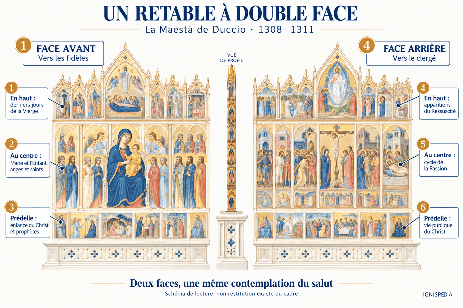Schéma des deux faces du retable et de leurs registres : gloire mariale, enfance, Passion et Résurrection