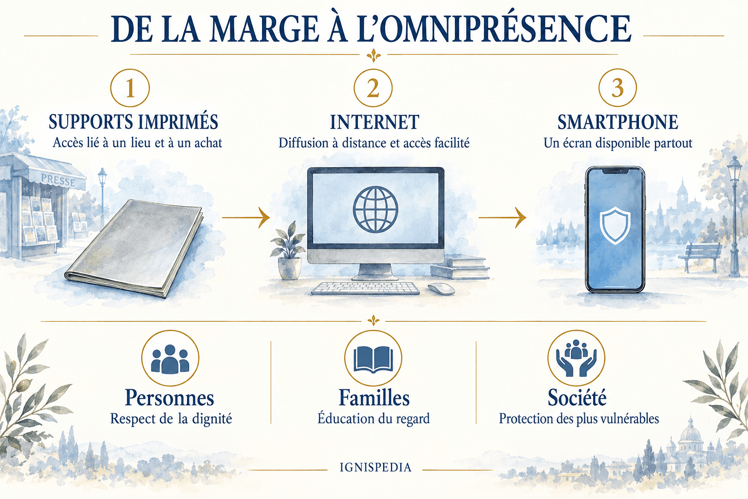 Infographie montrant le passage d'un accès marginal à une disponibilité permanente sur smartphone