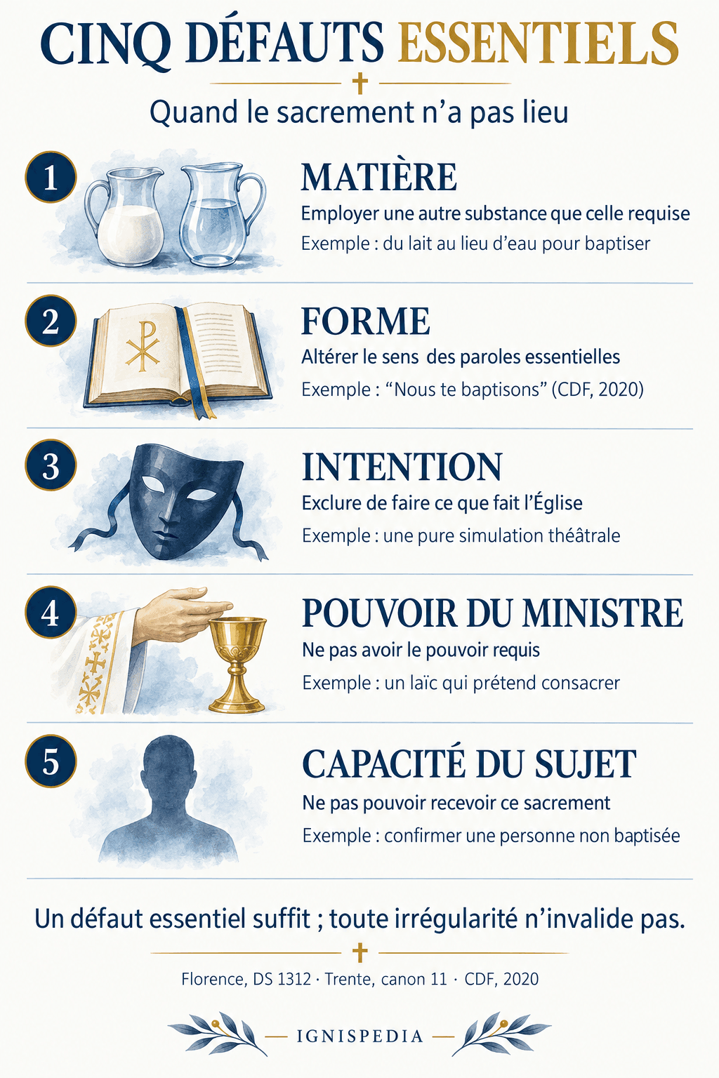 Cinq défauts essentiels : matière, forme, intention, pouvoir du ministre et capacité du sujet.
