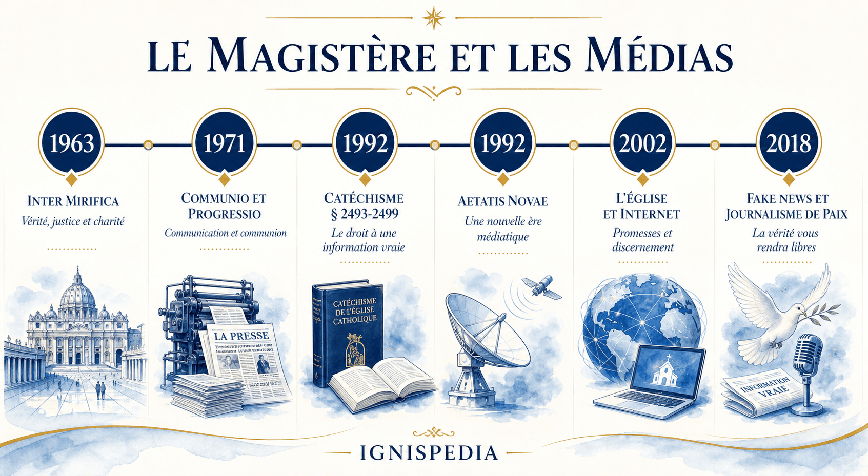 Illustrierte Chronologie des katholischen Lehramts zu den Medien von 1963 bis 2018