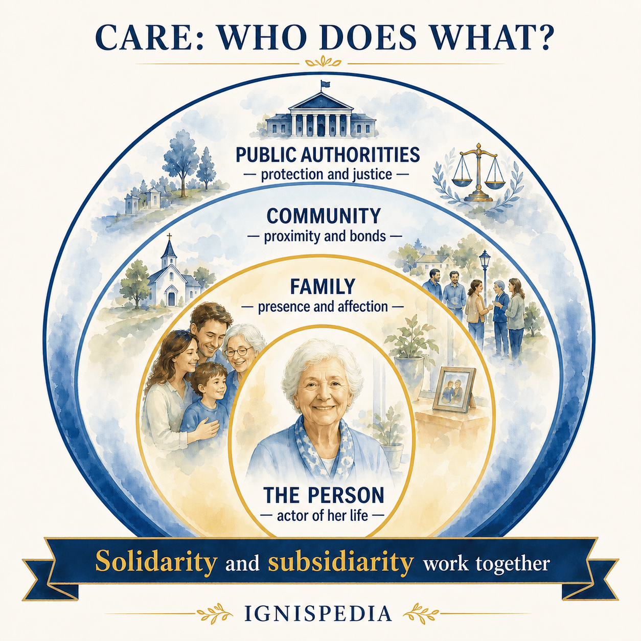 Infographic with concentric circles showing the role of the person, family, community, and public authorities