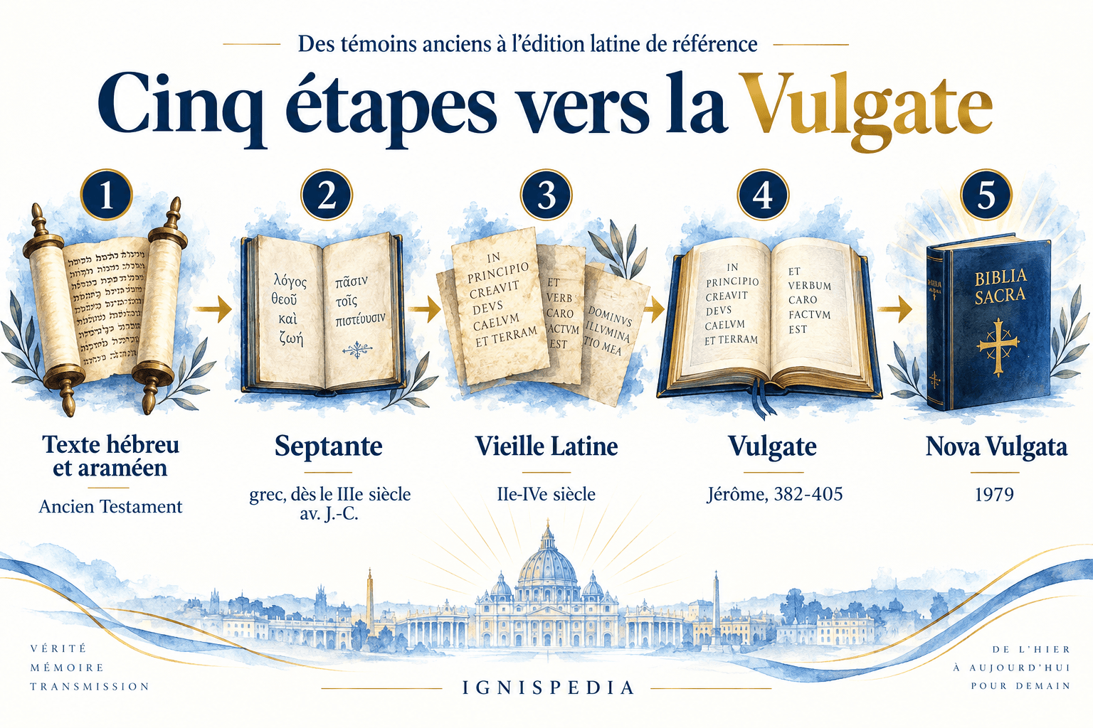 Cinq étapes de transmission : textes hébreux et araméens, Septante, Vieille Latine, Vulgate et Nova Vulgata