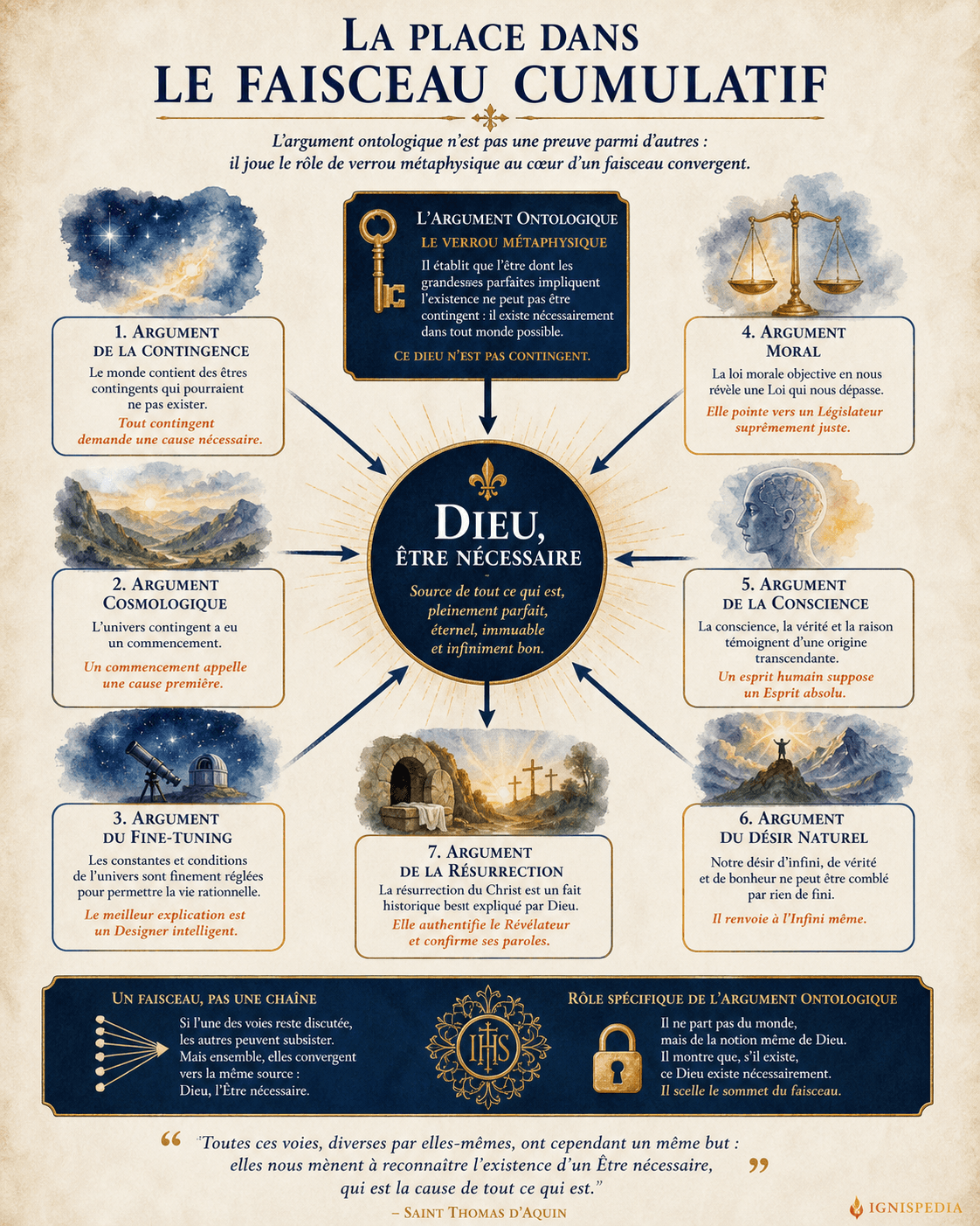 Infographie Ignispedia montrant la place de l'argument ontologique dans un faisceau cumulatif d'arguments pour Dieu