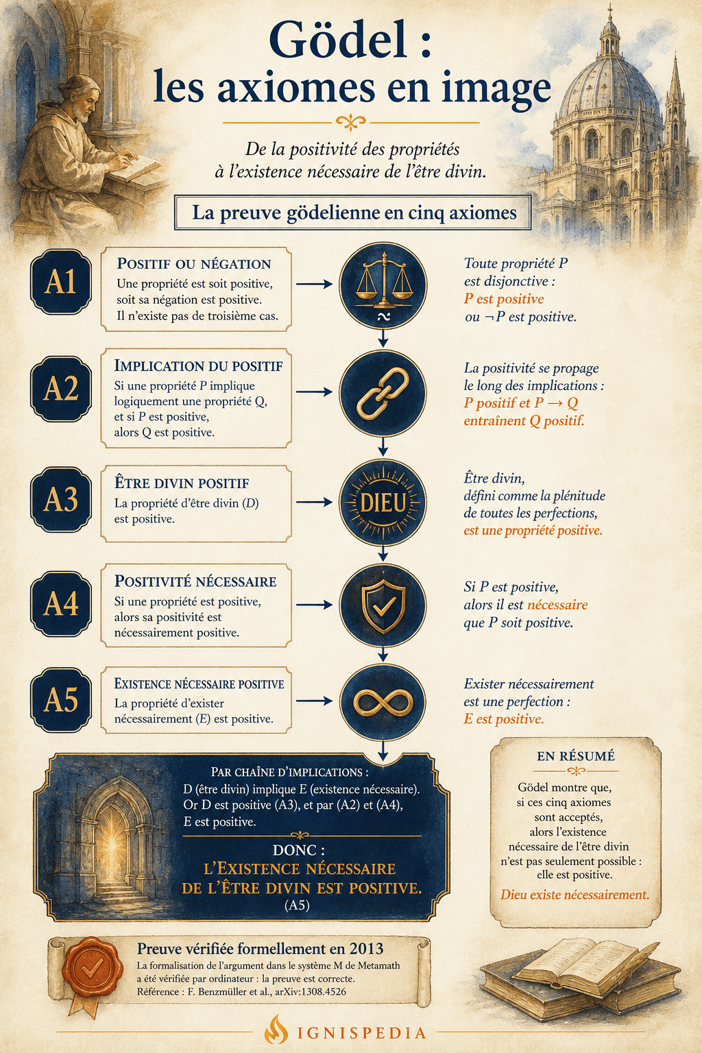 Infographie Ignispedia visualisant les axiomes de la preuve ontologique de Gödel