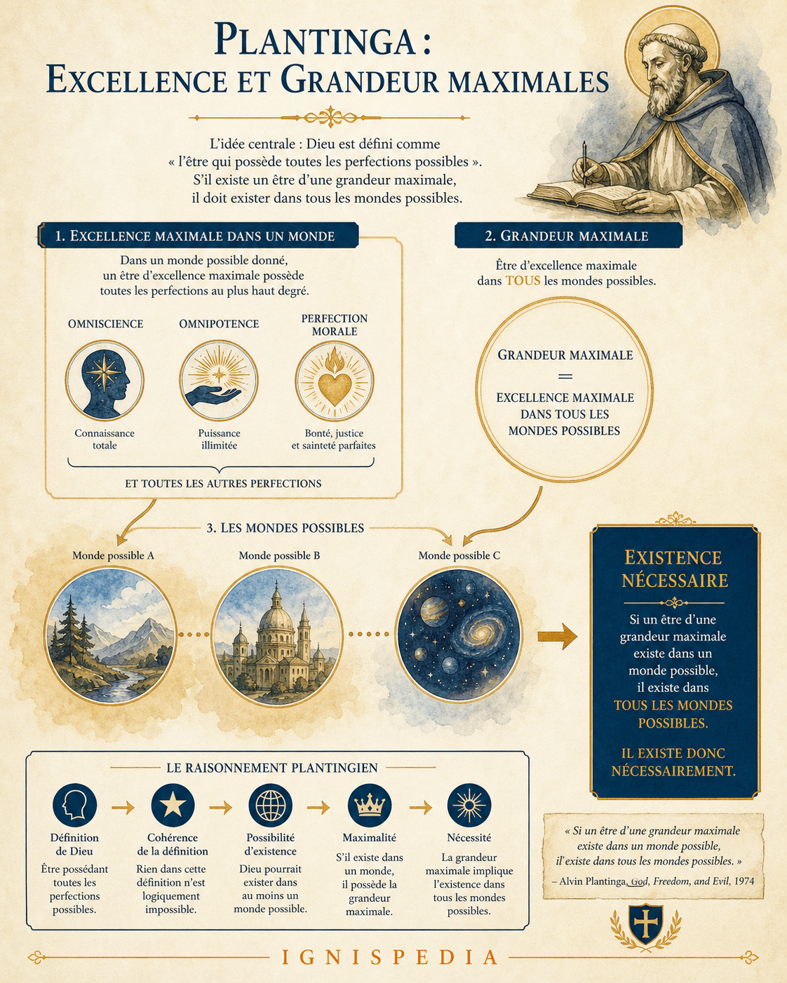 Infographie Ignispedia sur l'excellence maximale et la grandeur maximale chez Alvin Plantinga