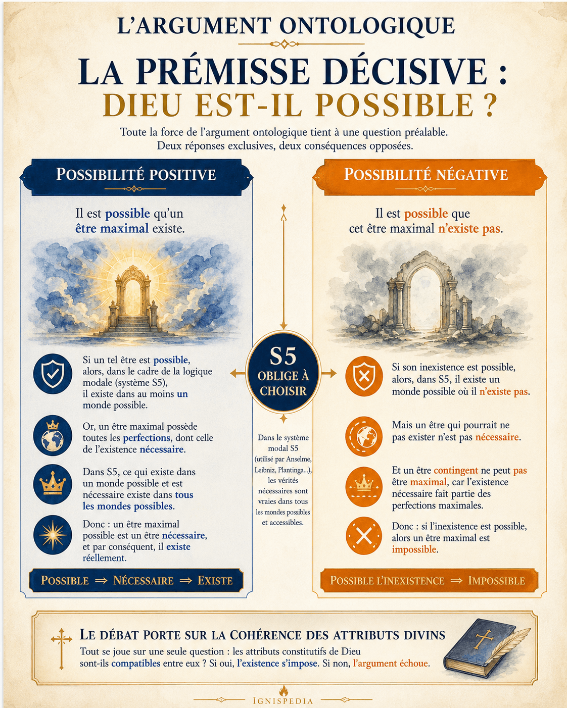 Infographie Ignispedia sur la prémisse de possibilité dans l'argument ontologique modal