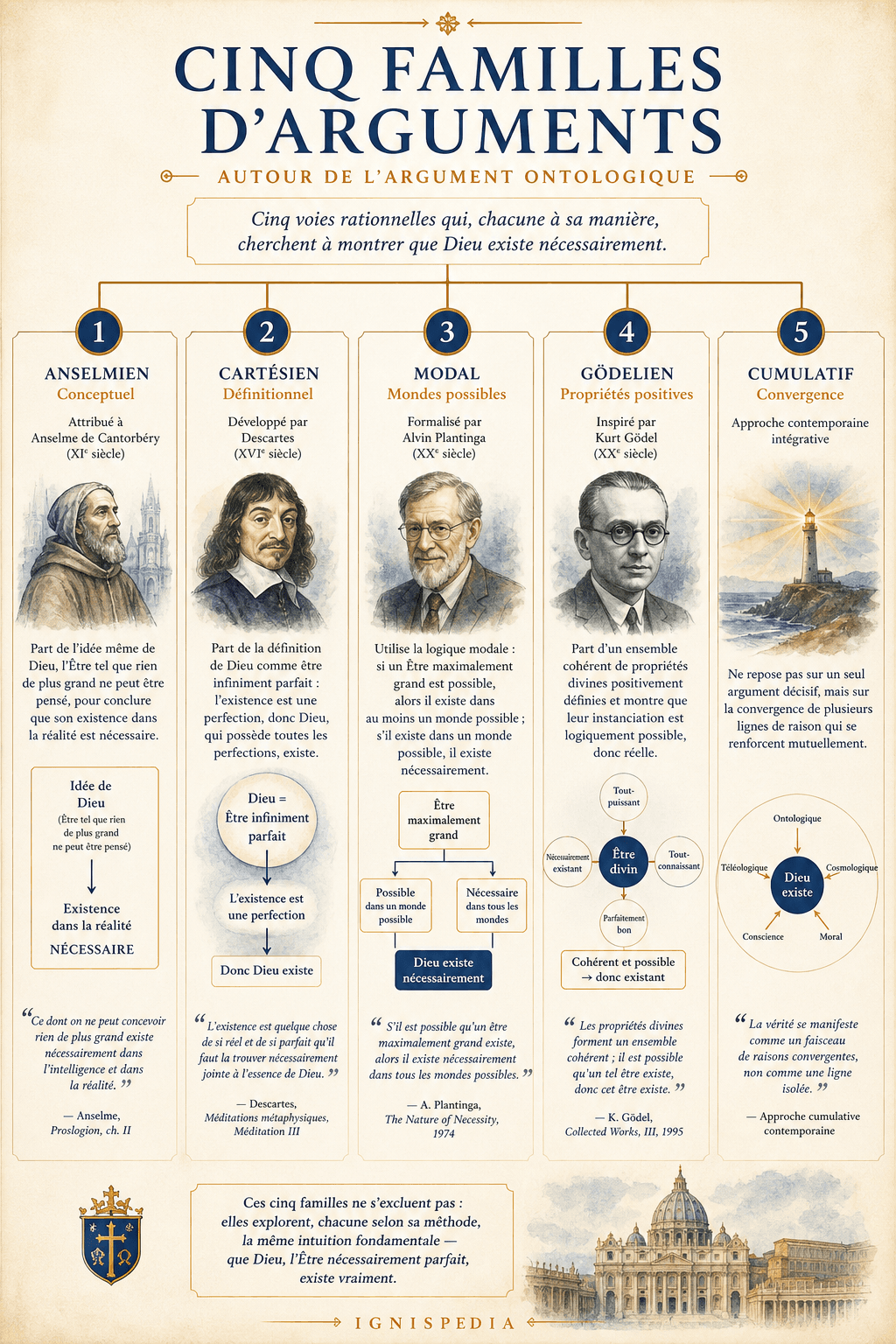Infographie Ignispedia présentant les cinq familles d'arguments ontologiques