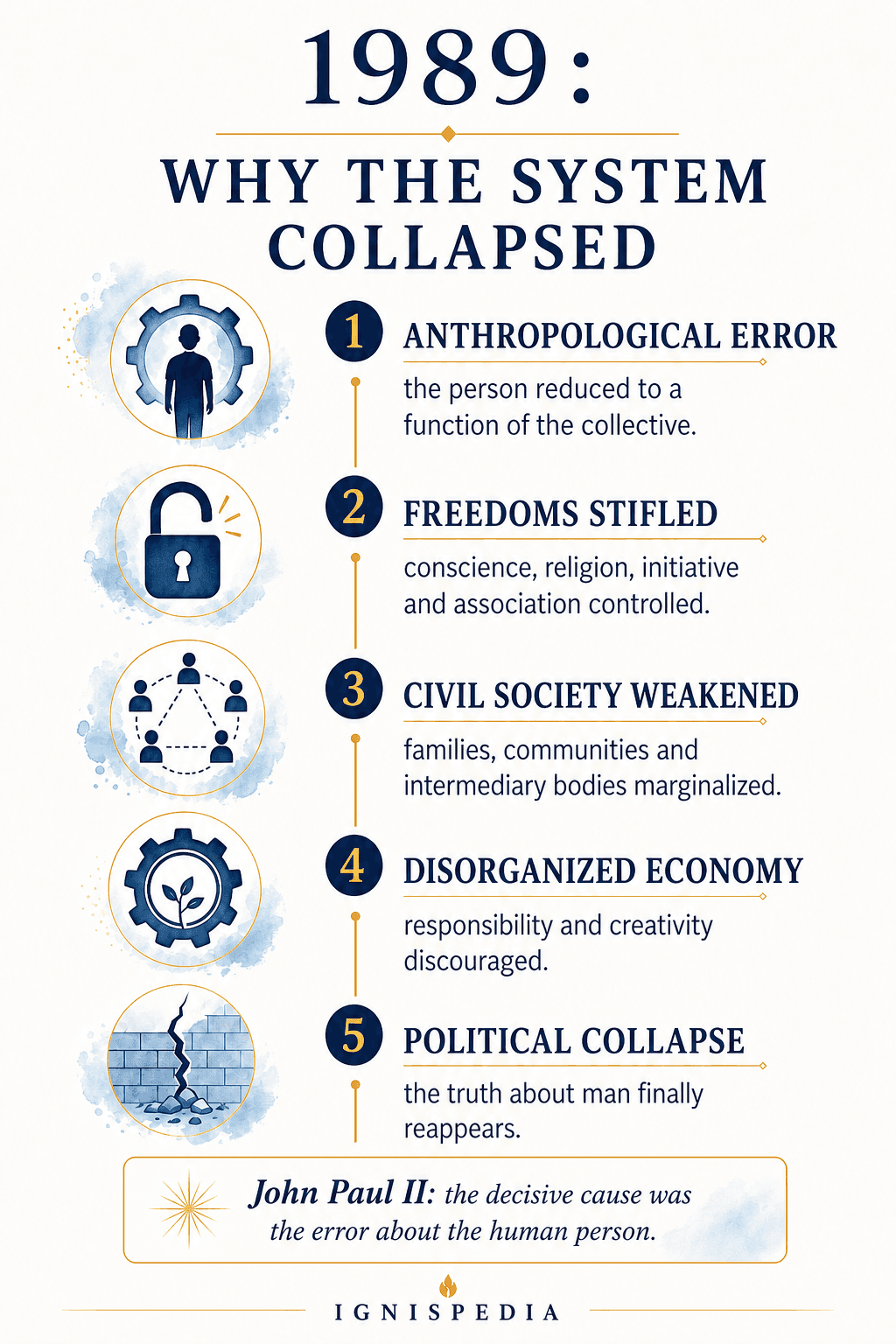 Infographic explaining the collapse of communism based on its anthropological error