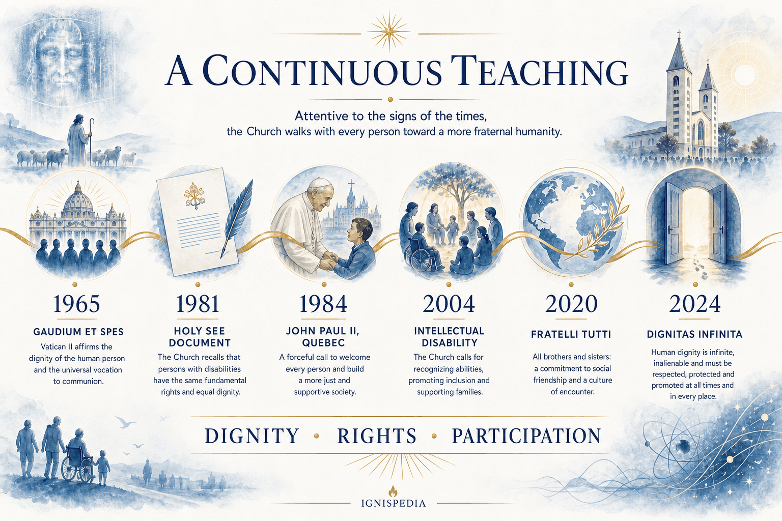 Infographic of the continuity of the Catholic magisterium on disability from 1965 to 2024