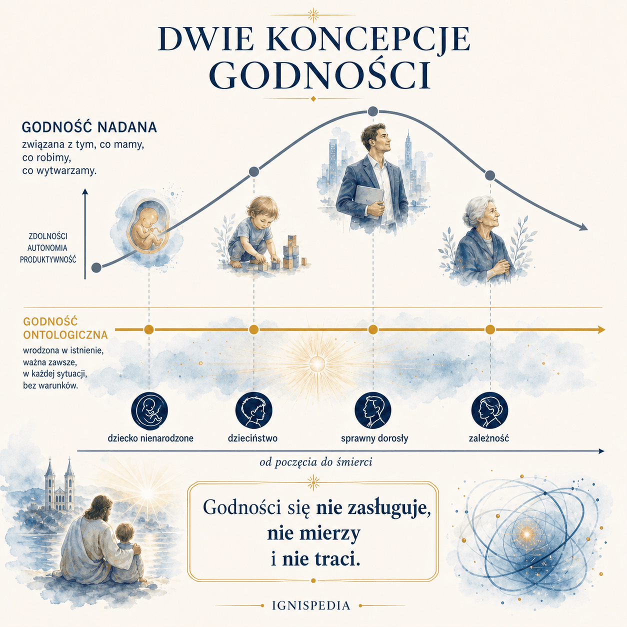 Infografika przeciwstawiająca godność nadaną i godność ontologiczną