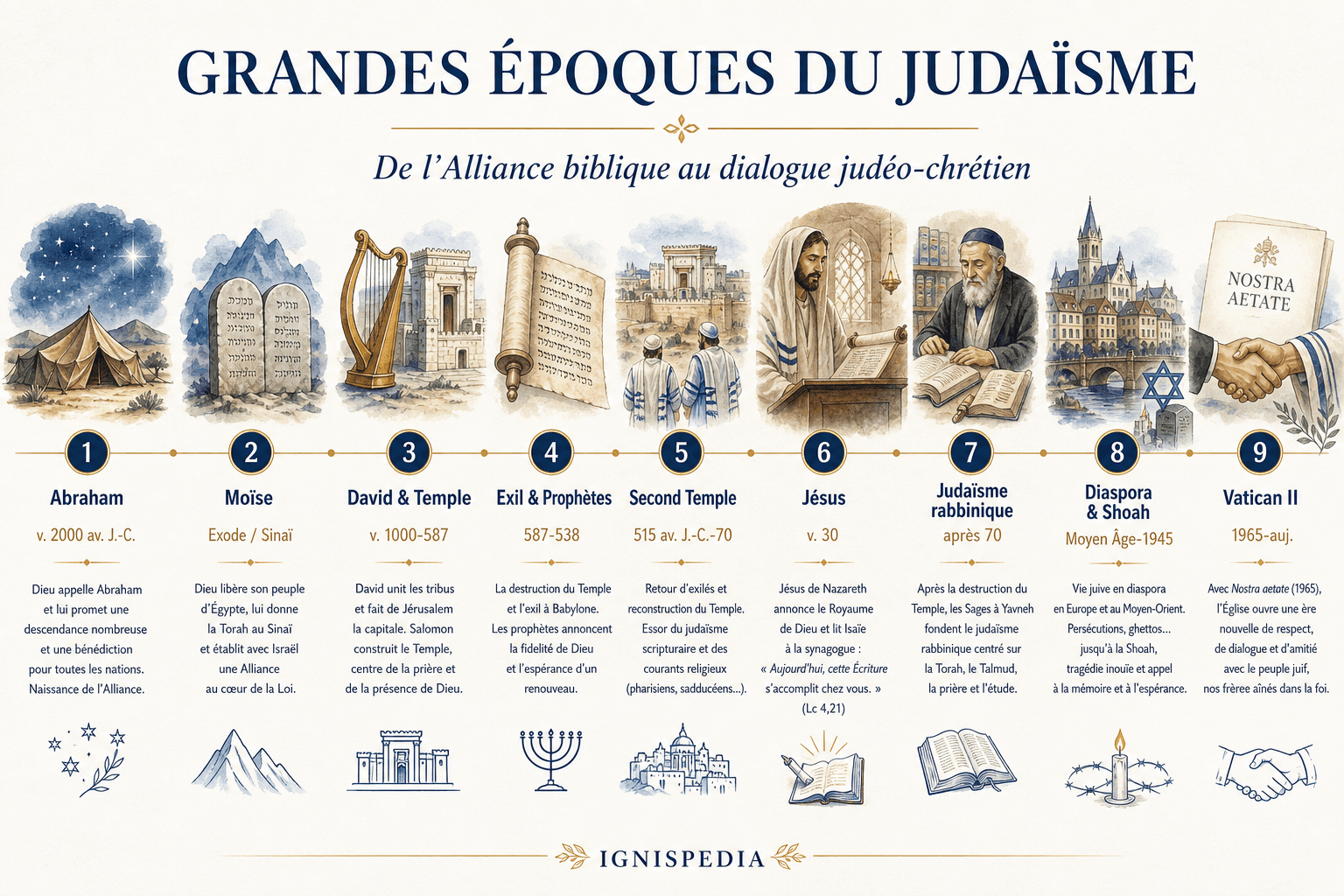 Frise chronologique des grandes époques du judaïsme — infographie originale Ignispedia
