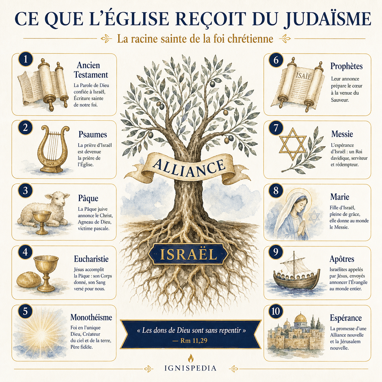 Infographie — Ce que l'Église reçoit du judaïsme