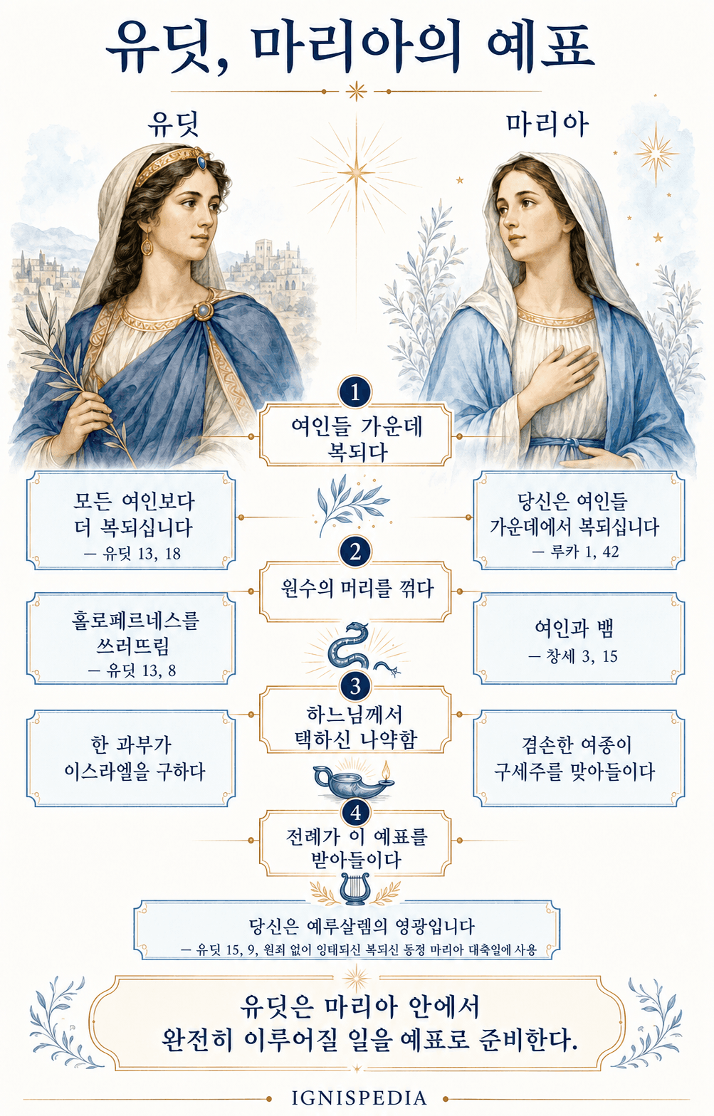 유딧과 복되신 동정 마리아 사이 네 가지 상징적 대응을 비교한 인포그래픽