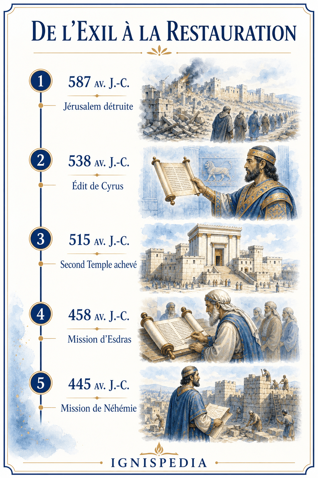 Friso cronológico dos regressos do exílio: destruição de Jerusalém 587, édito de Ciro 538, conclusão do Segundo Templo 515, missão de Esdras 458, missão de Neemias 445