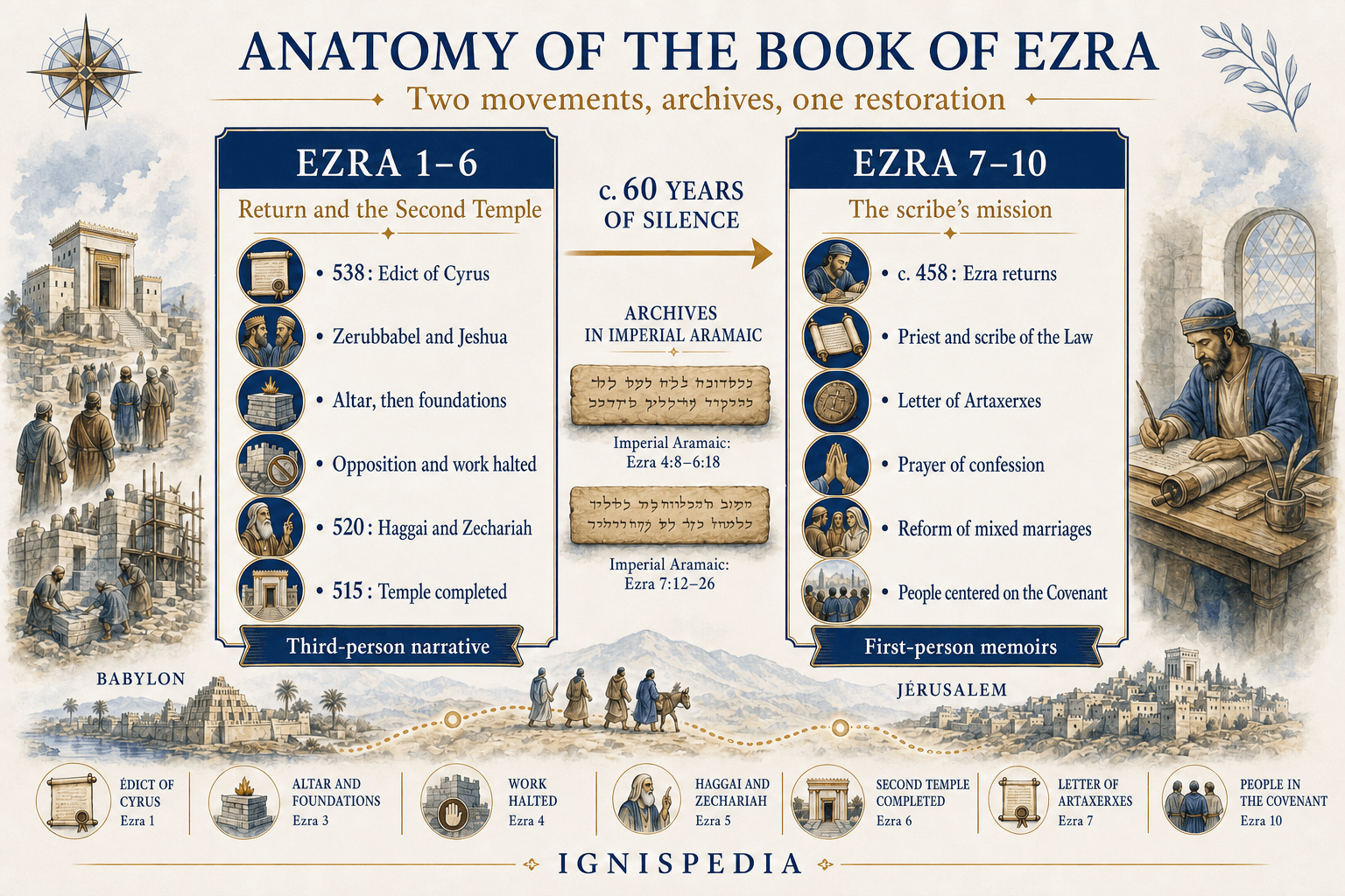 Infographic explaining the Book of Ezra’s two-part structure and its Aramaic sections