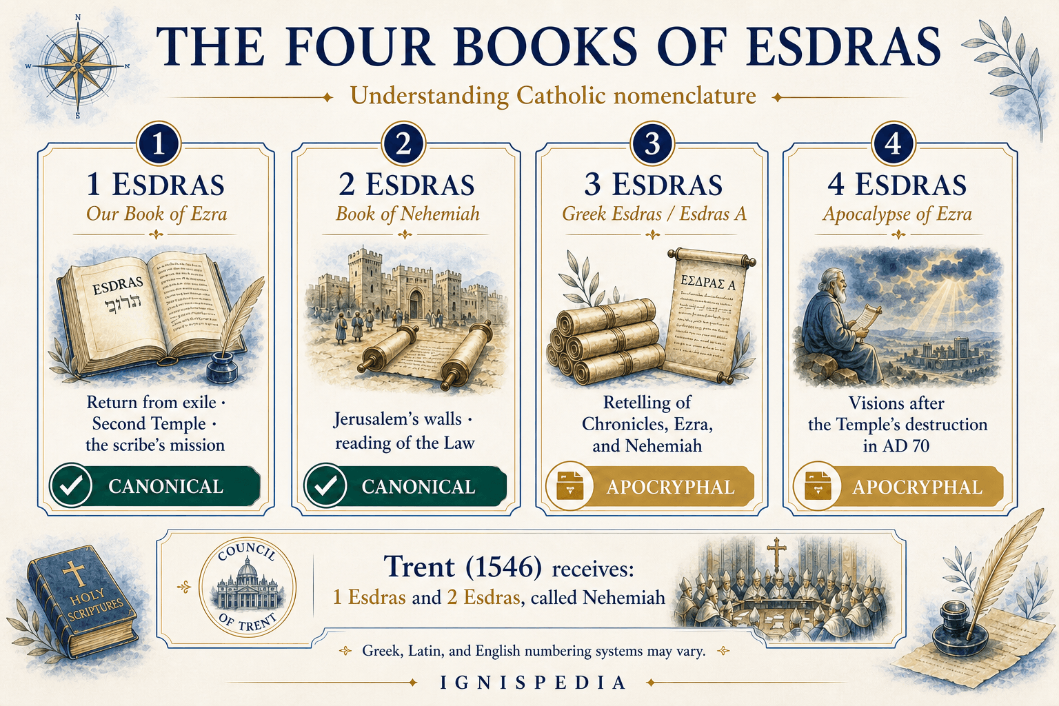 Infographic comparing 1, 2, 3, and 4 Esdras according to their canonical status