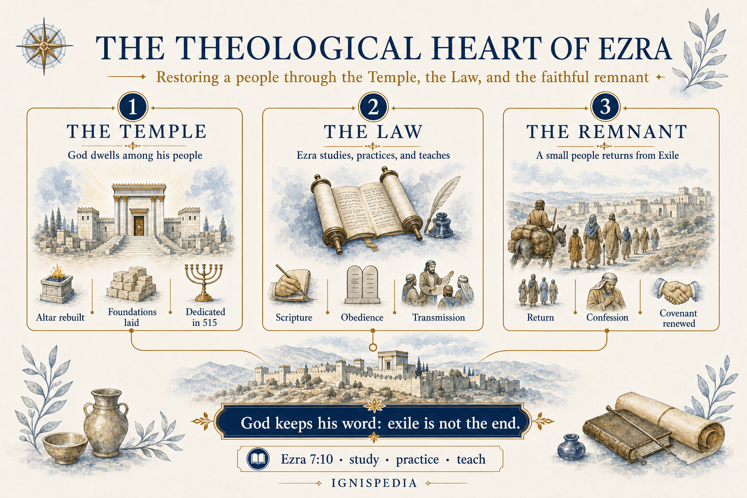 Infographic on the three theological themes of Ezra: the Temple, the Law, and the faithful remnant