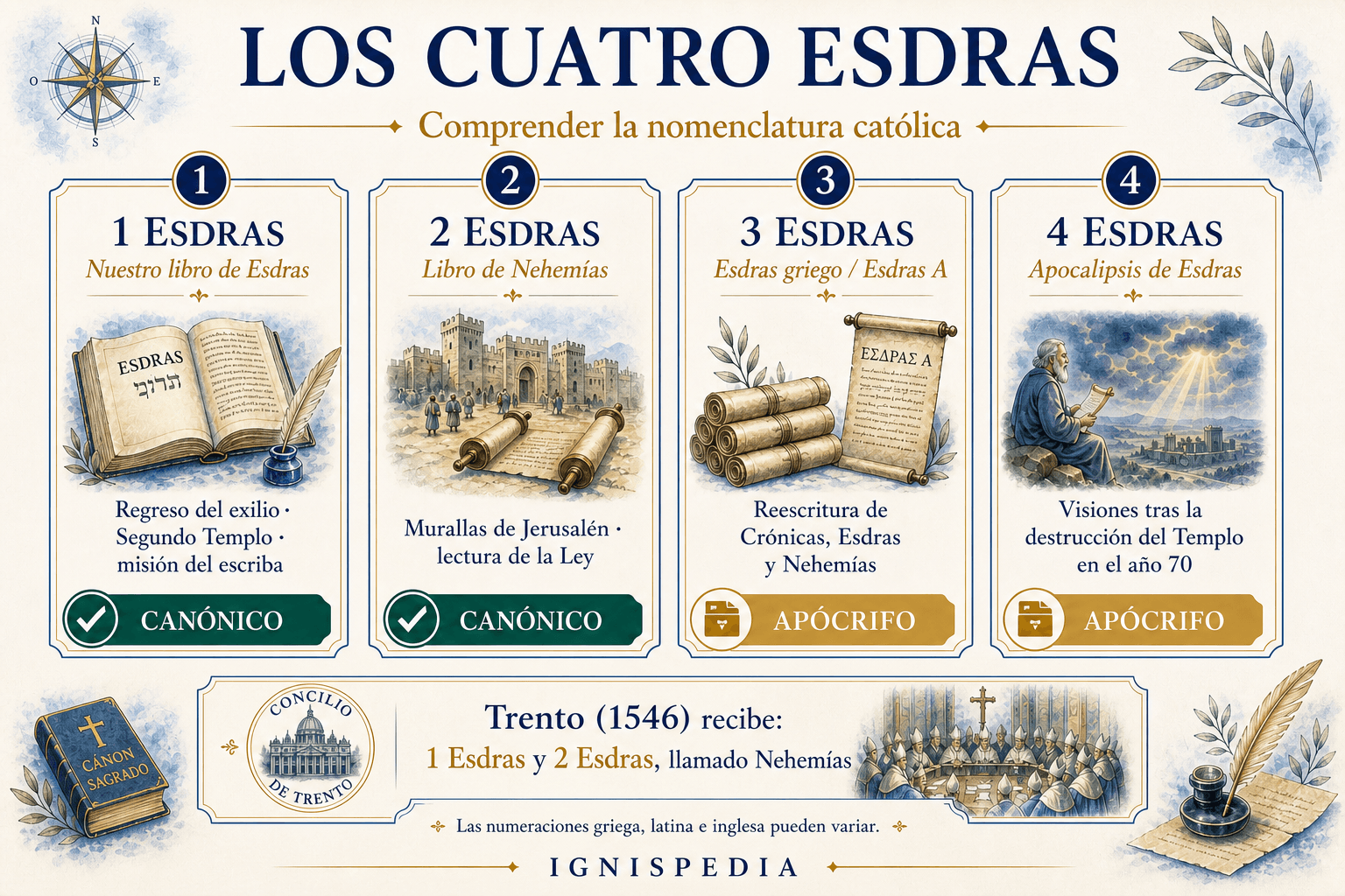 Infografía comparando 1 Esdras, 2 Esdras, 3 Esdras y 4 Esdras según su estatus canónico