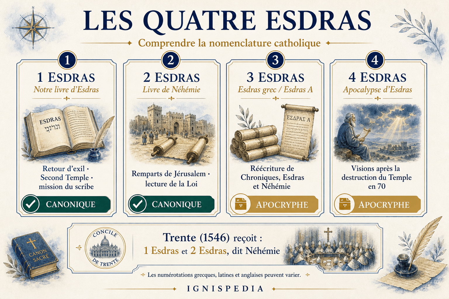 Infographie comparant 1 Esdras, 2 Esdras, 3 Esdras et 4 Esdras selon leur statut canonique