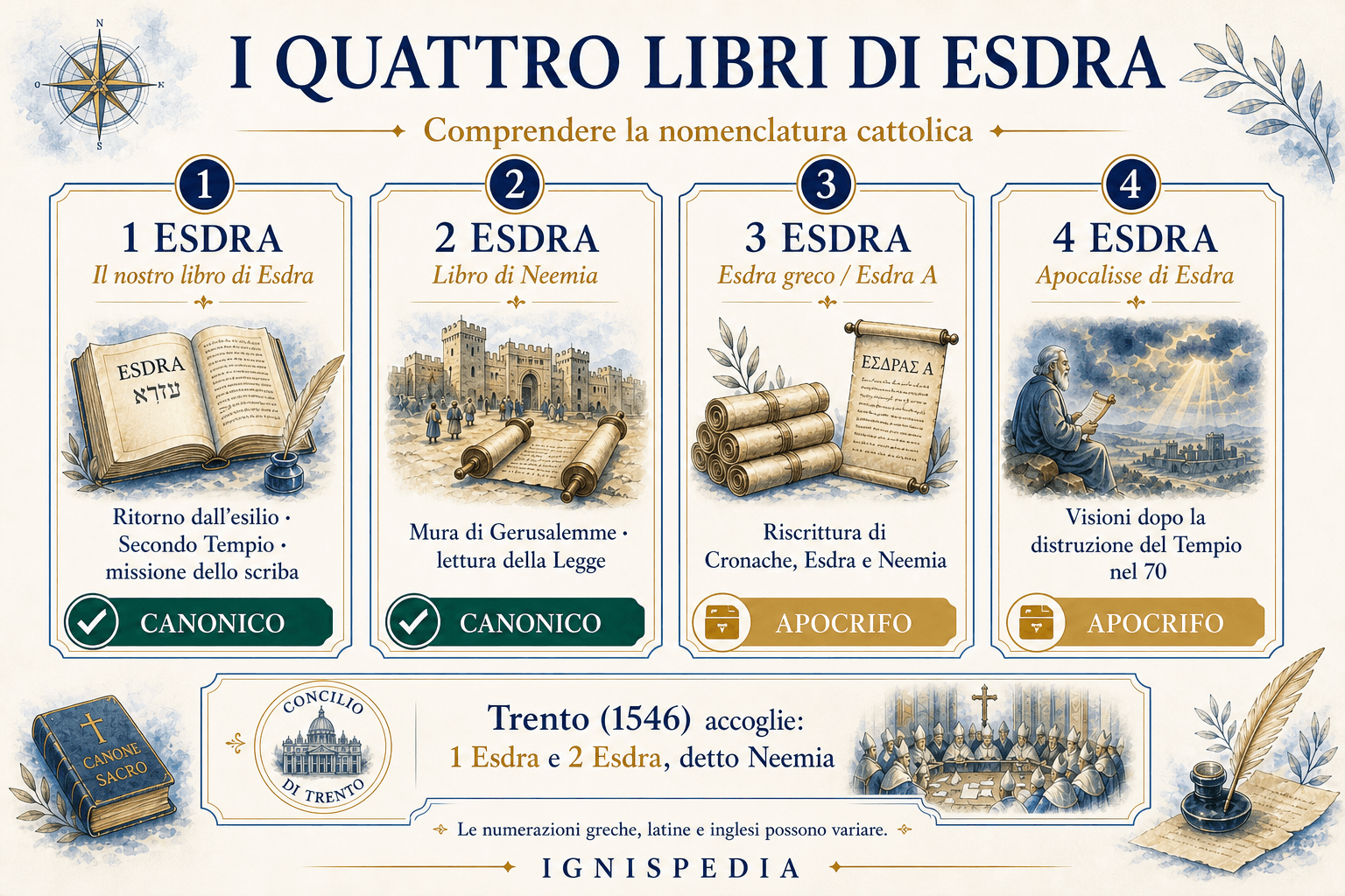 Infografica che confronta 1, 2, 3 e 4 Esdra secondo il loro status canonico