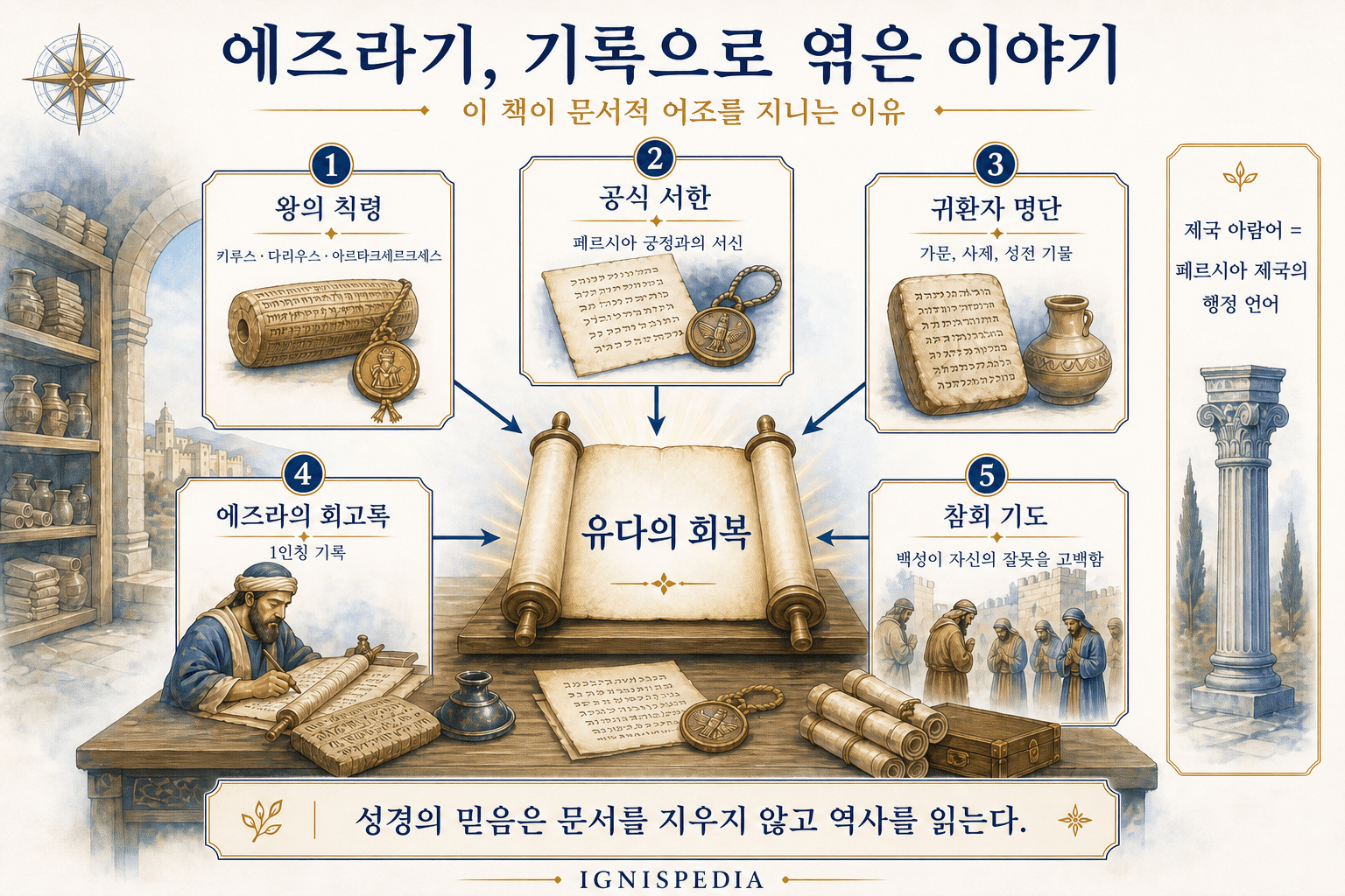 에즈라기의 칙령, 서한, 명단, 회고록과 기도를 보여 주는 인포그래픽