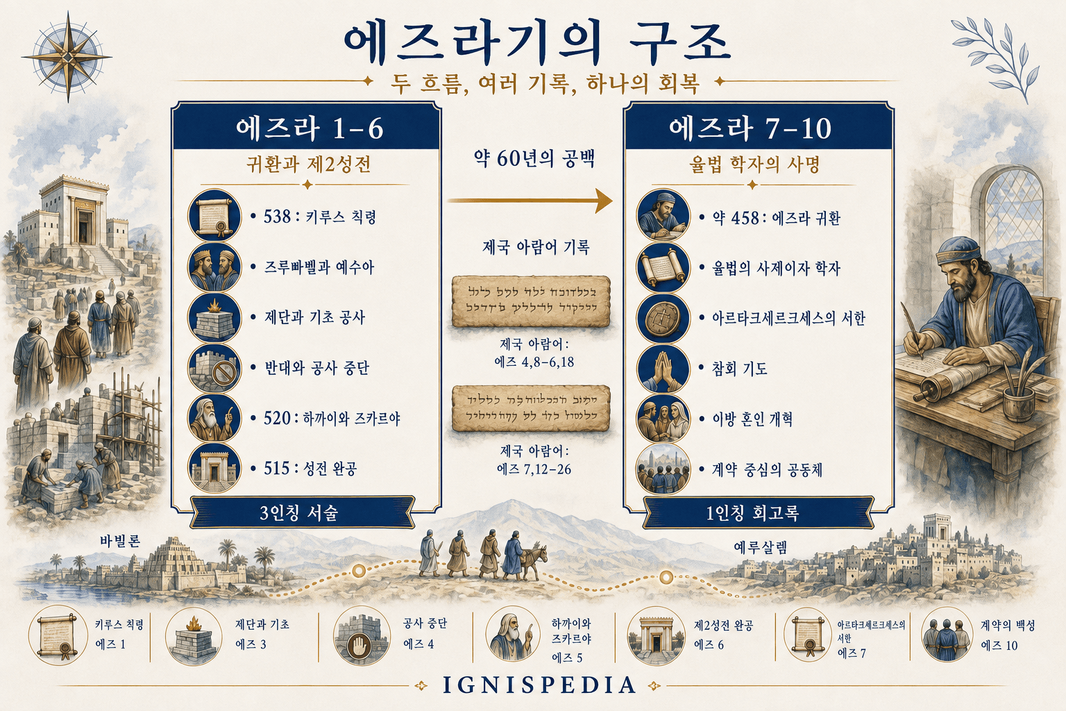 에즈라기의 두 부분과 아람어 대목을 설명하는 구조 인포그래픽